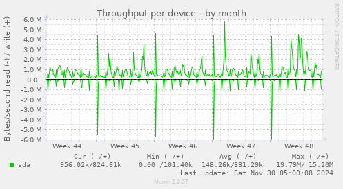 Throughput per device