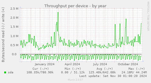 Throughput per device