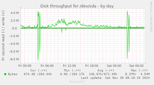 Disk throughput for /dev/sda