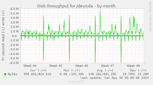 Disk throughput for /dev/sda