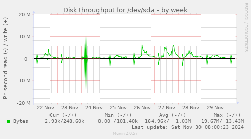 Disk throughput for /dev/sda