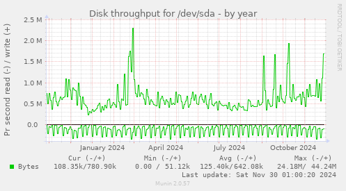 yearly graph