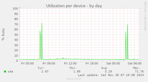 Utilization per device