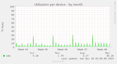 Utilization per device