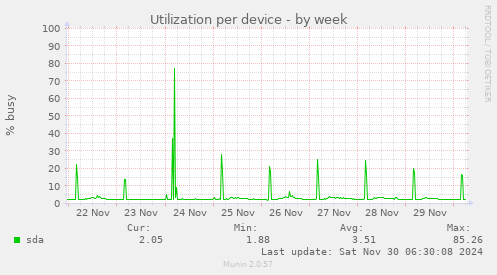 Utilization per device