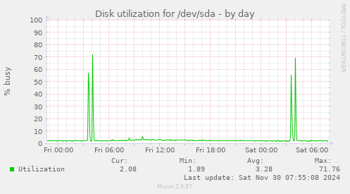 Disk utilization for /dev/sda