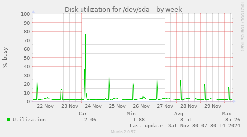 Disk utilization for /dev/sda