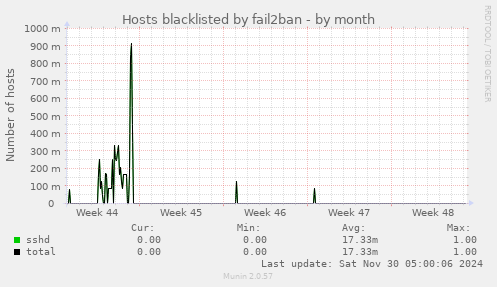 Hosts blacklisted by fail2ban