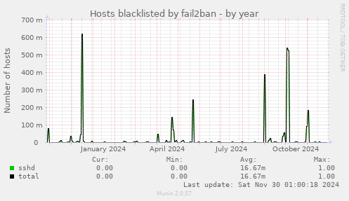 Hosts blacklisted by fail2ban