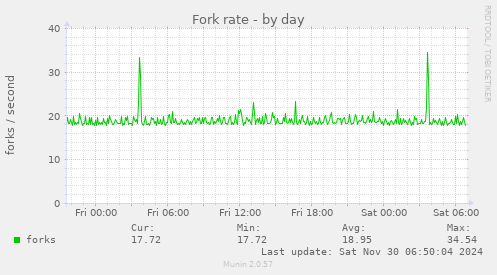 Fork rate