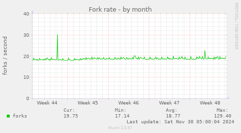 Fork rate