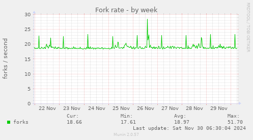 Fork rate