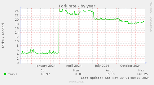 Fork rate