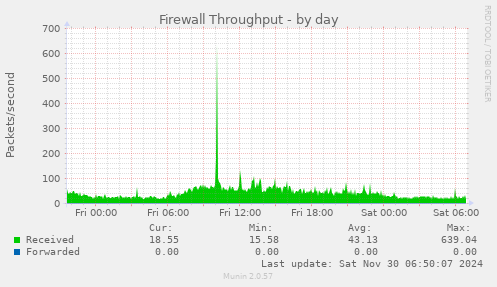 Firewall Throughput