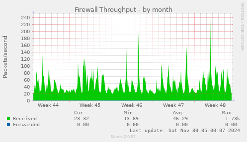 Firewall Throughput