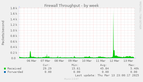 Firewall Throughput