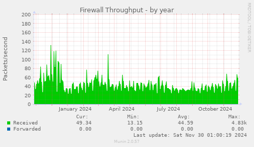 Firewall Throughput