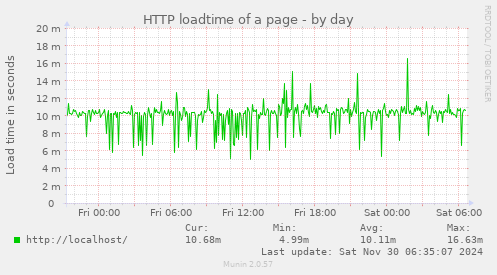 HTTP loadtime of a page