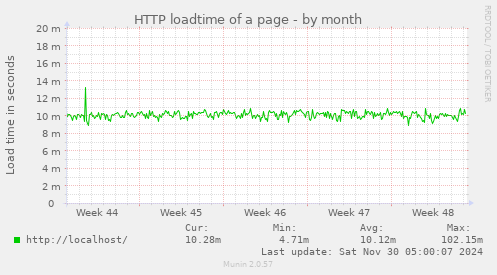 monthly graph