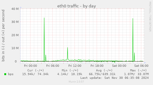 eth0 traffic