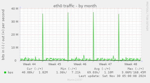 eth0 traffic