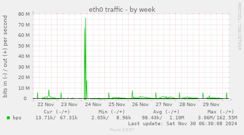 eth0 traffic