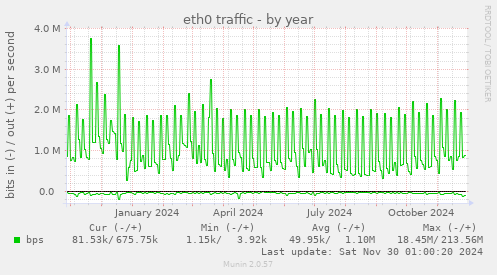 eth0 traffic