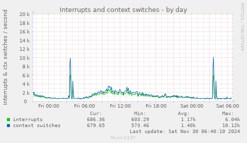 Interrupts and context switches