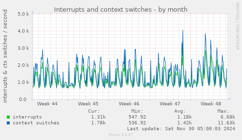 Interrupts and context switches