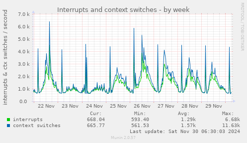 Interrupts and context switches