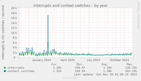 Interrupts and context switches