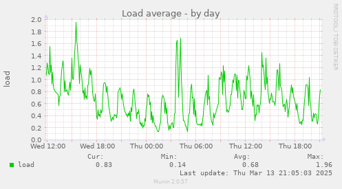 Load average