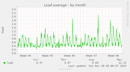 Load average