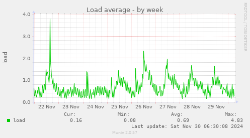 Load average