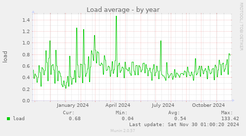 Load average