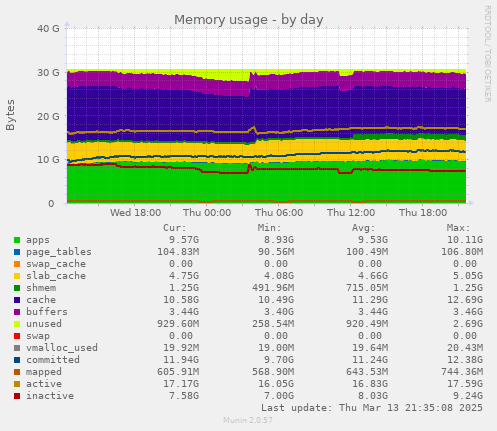 Memory usage