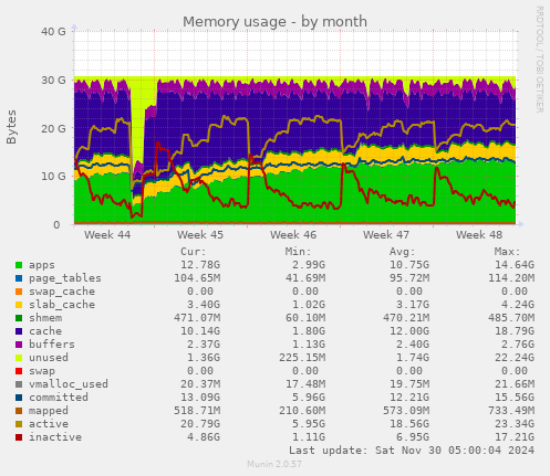 Memory usage