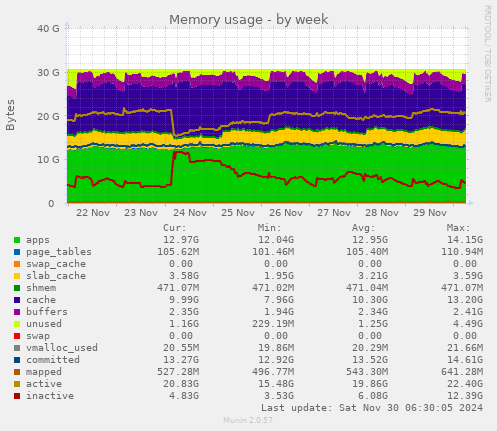 Memory usage