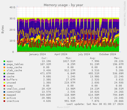 Memory usage