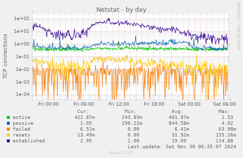 daily graph