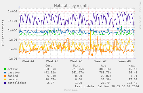 monthly graph