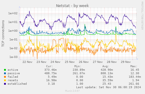 weekly graph