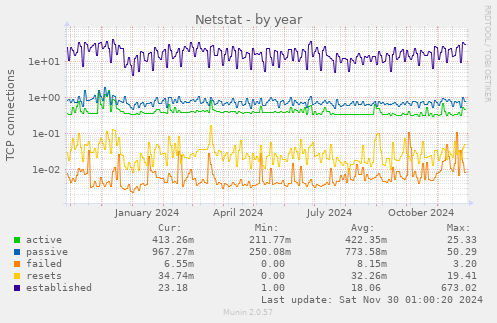 yearly graph