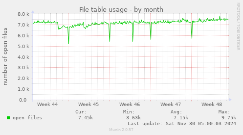 monthly graph