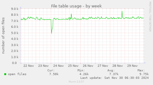 weekly graph