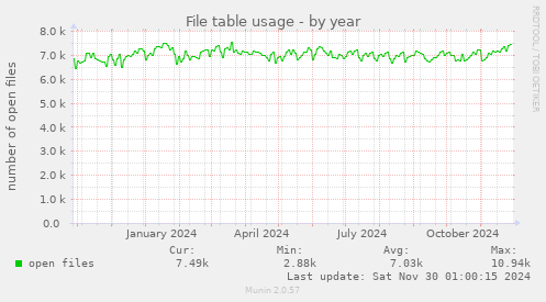 yearly graph