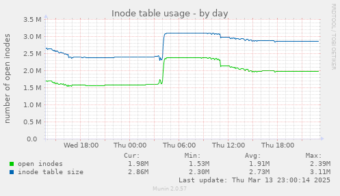 Inode table usage