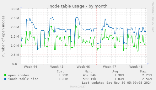 Inode table usage