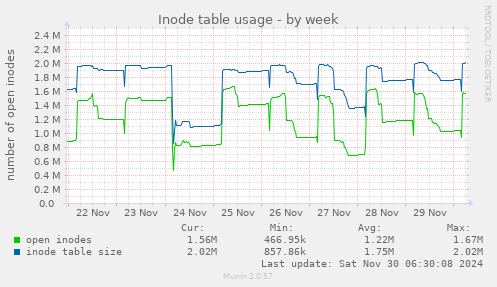 Inode table usage