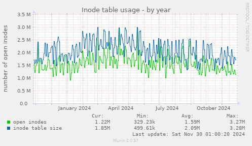 Inode table usage